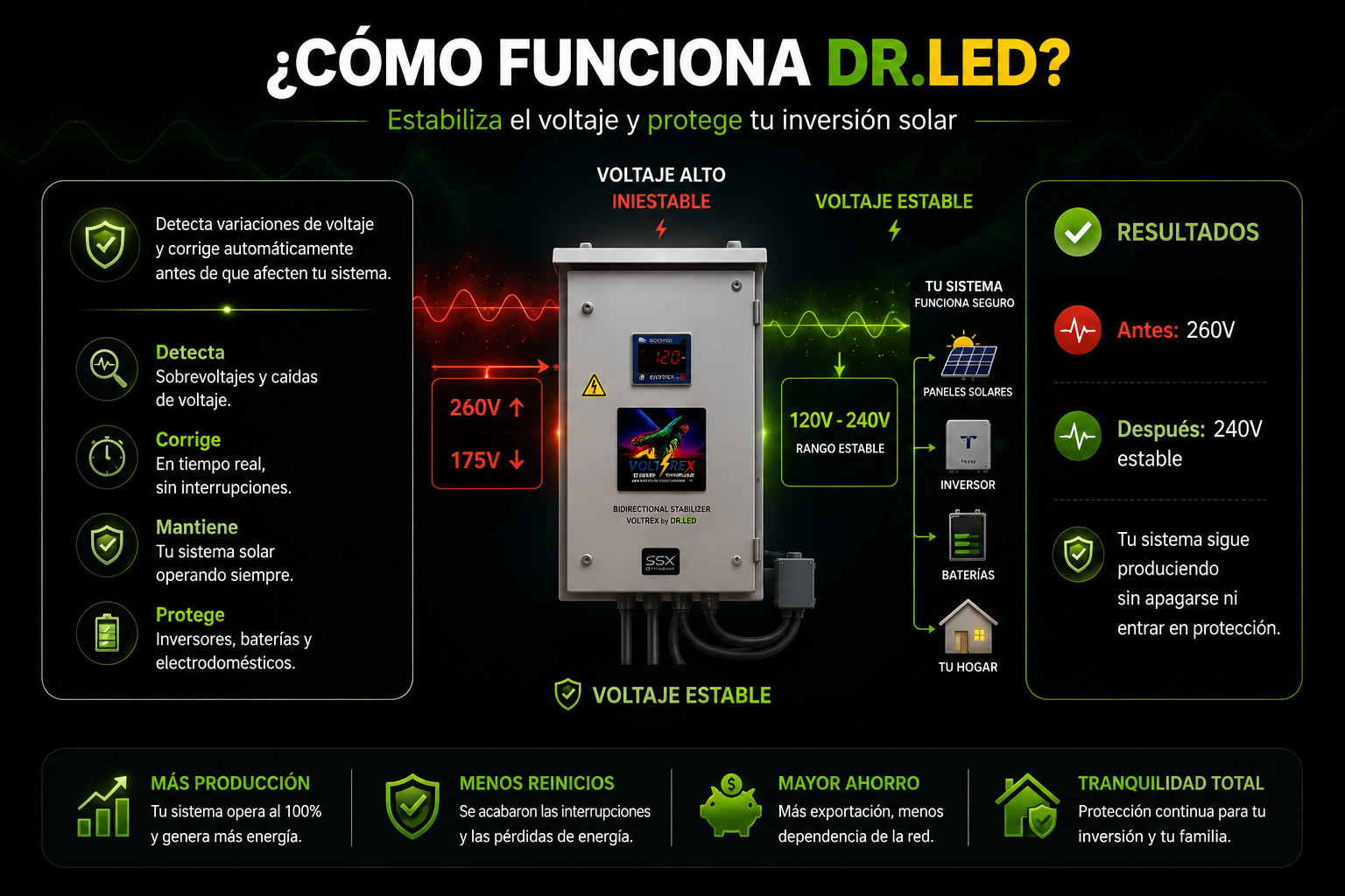 Imagen explicativa de cómo funciona DR.LED